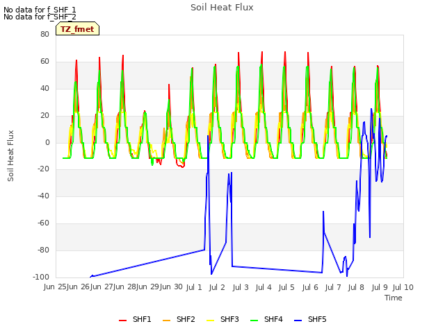 plot of Soil Heat Flux