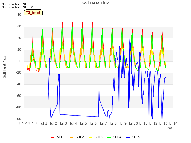 plot of Soil Heat Flux