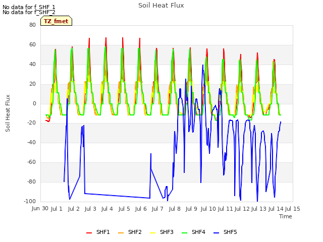 plot of Soil Heat Flux