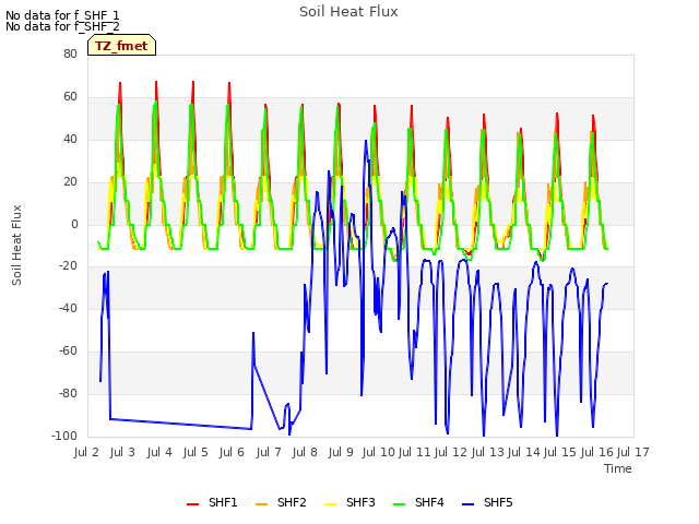 plot of Soil Heat Flux