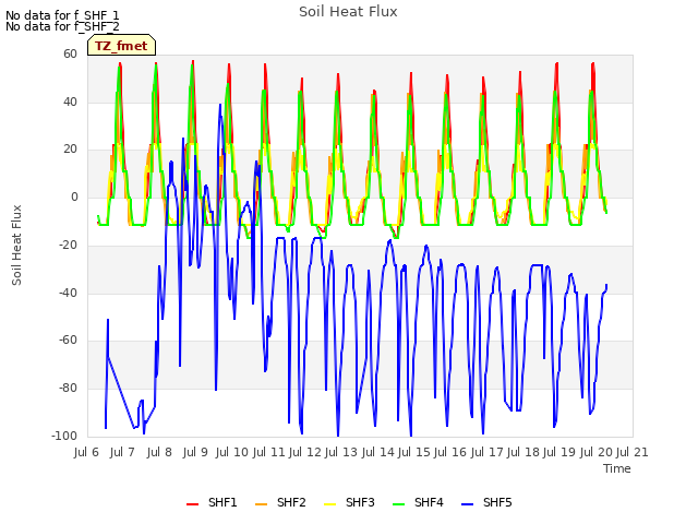 plot of Soil Heat Flux