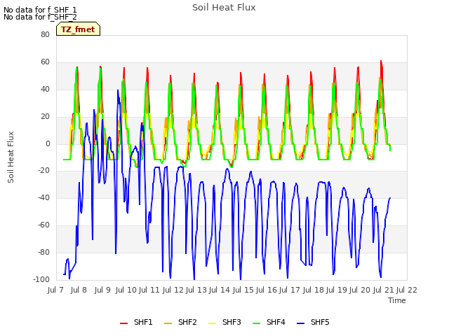 plot of Soil Heat Flux