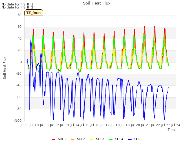 plot of Soil Heat Flux