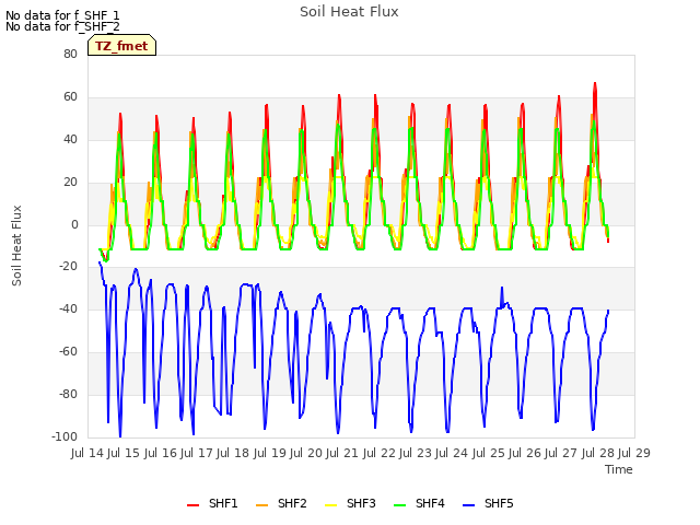 plot of Soil Heat Flux