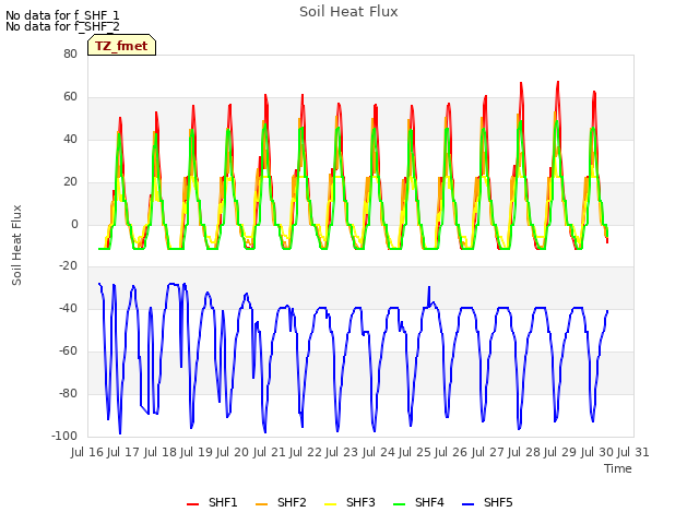 plot of Soil Heat Flux