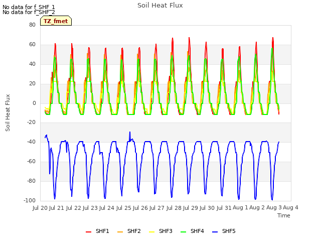 plot of Soil Heat Flux