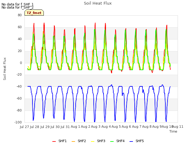 plot of Soil Heat Flux