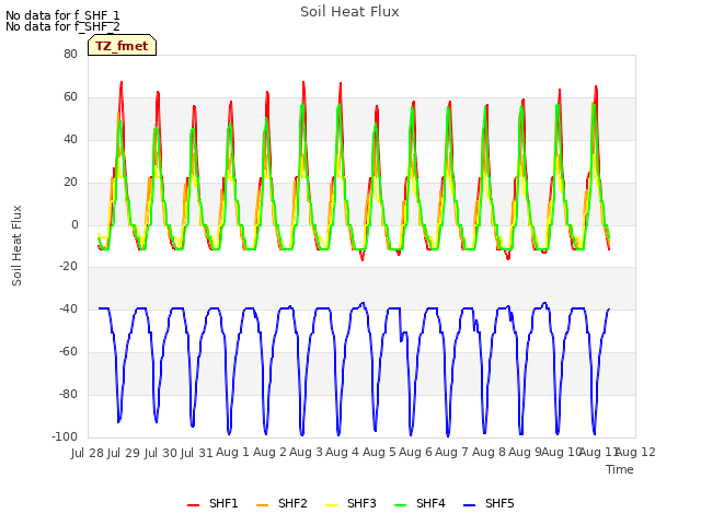 plot of Soil Heat Flux