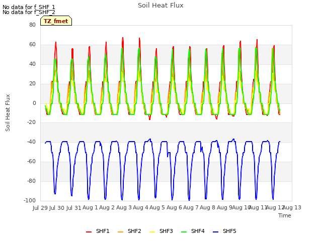 plot of Soil Heat Flux