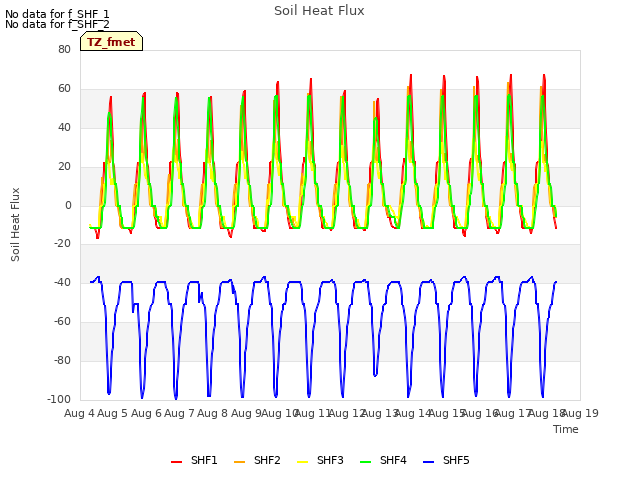 plot of Soil Heat Flux