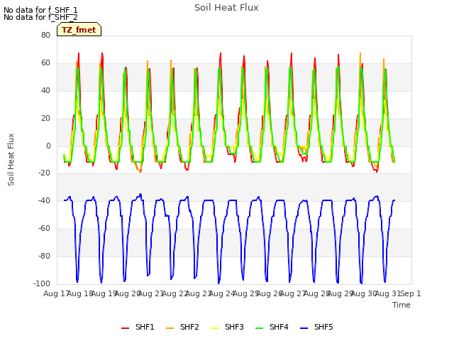 plot of Soil Heat Flux