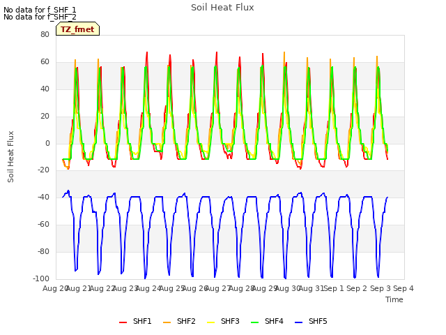 plot of Soil Heat Flux