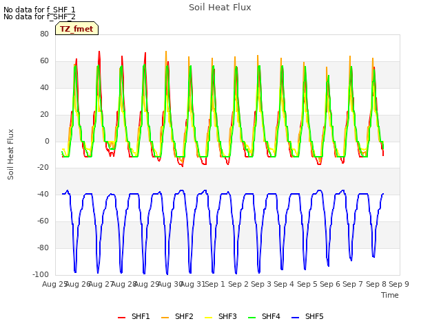 plot of Soil Heat Flux