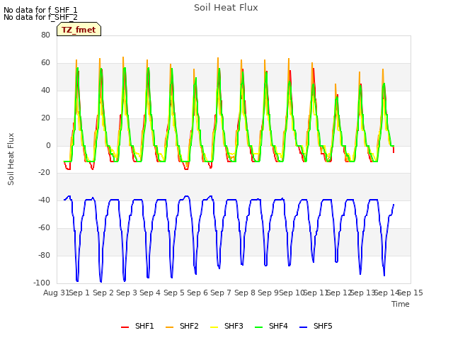 plot of Soil Heat Flux