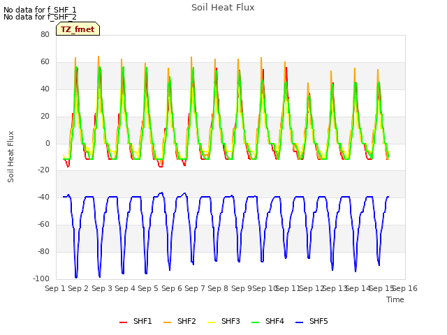 plot of Soil Heat Flux