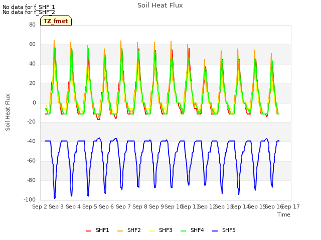 plot of Soil Heat Flux