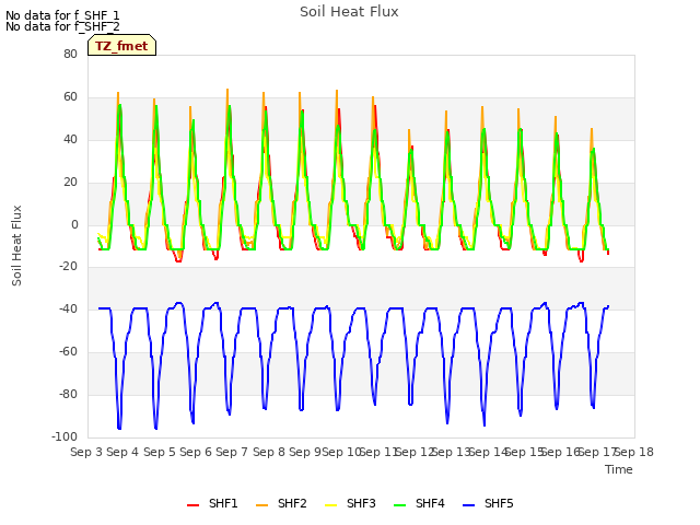 plot of Soil Heat Flux