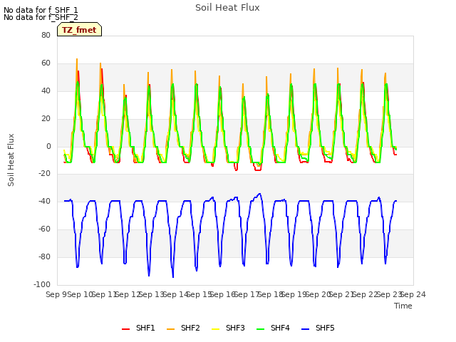 plot of Soil Heat Flux