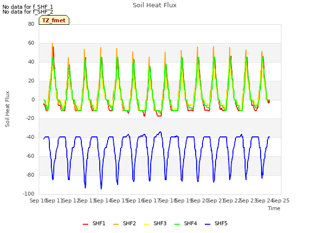 plot of Soil Heat Flux