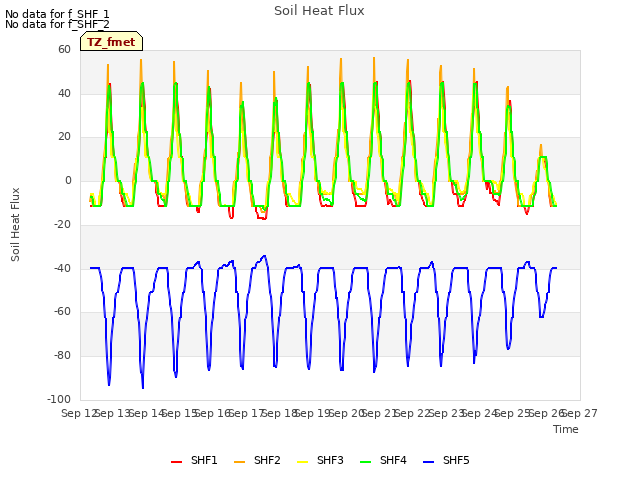 plot of Soil Heat Flux