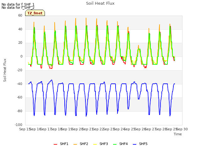 plot of Soil Heat Flux