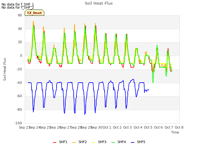 plot of Soil Heat Flux