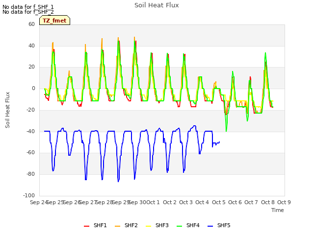 plot of Soil Heat Flux