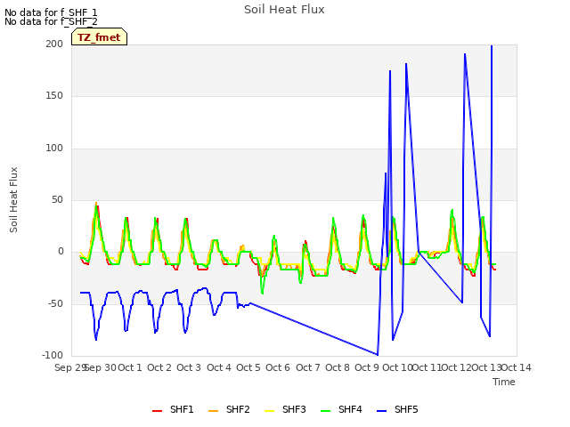 plot of Soil Heat Flux