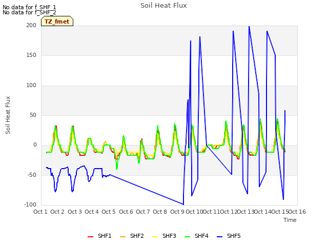 plot of Soil Heat Flux