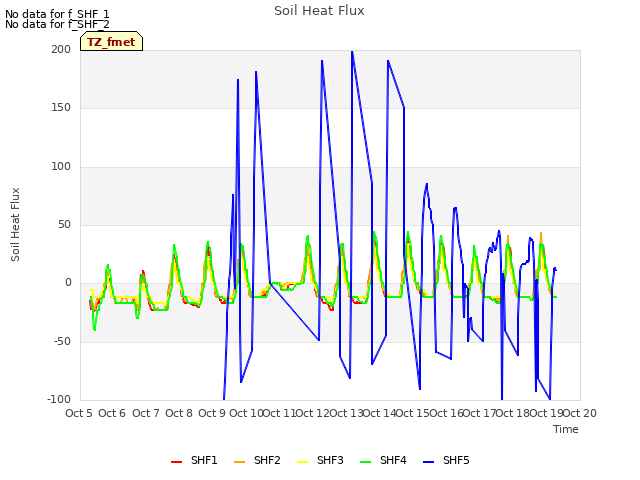 plot of Soil Heat Flux