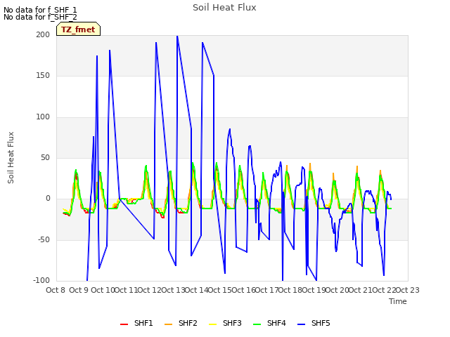 plot of Soil Heat Flux