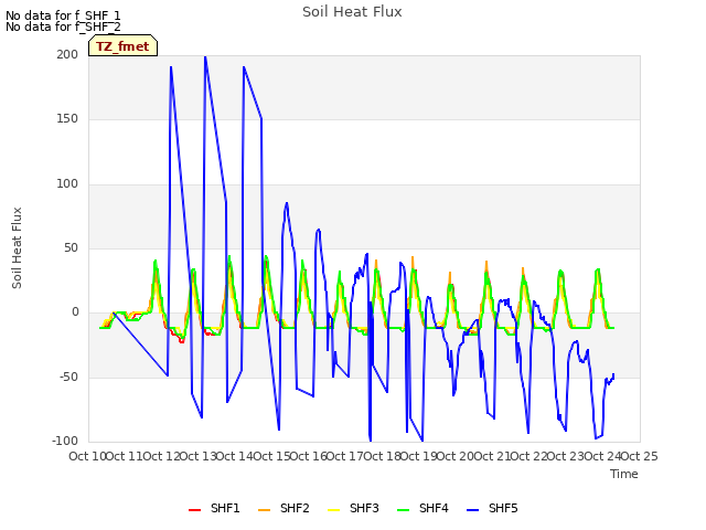 plot of Soil Heat Flux