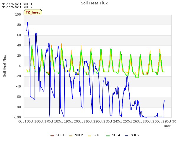 plot of Soil Heat Flux