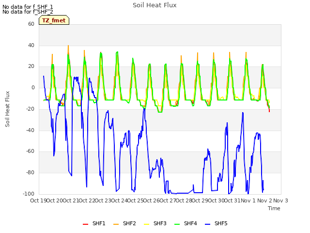 plot of Soil Heat Flux