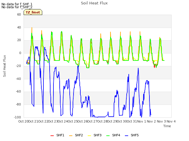 plot of Soil Heat Flux