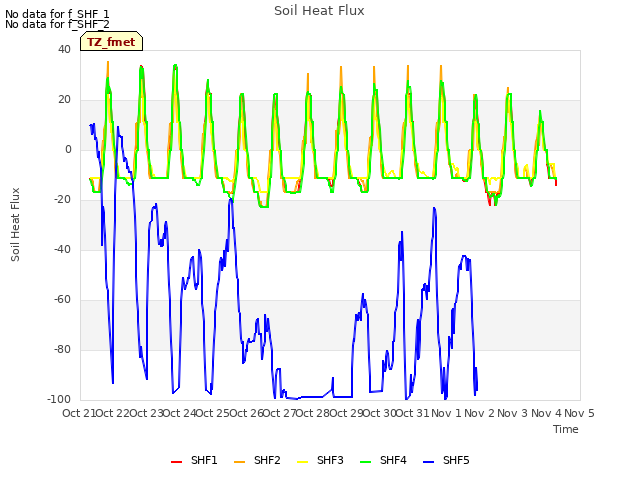 plot of Soil Heat Flux