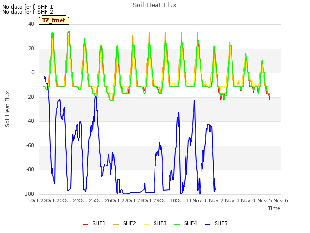 plot of Soil Heat Flux