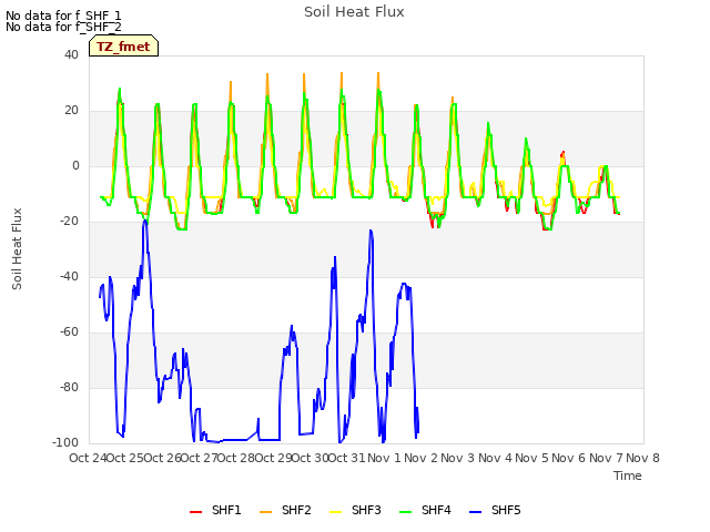 plot of Soil Heat Flux