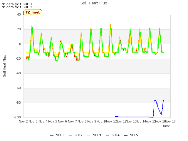 plot of Soil Heat Flux