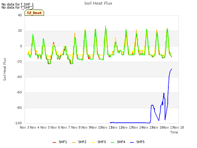 plot of Soil Heat Flux