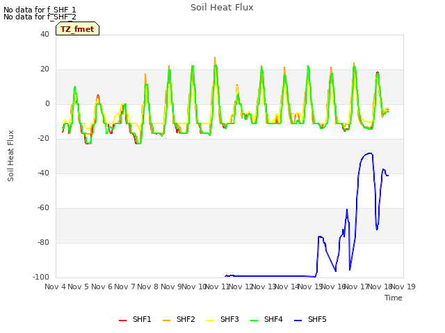 plot of Soil Heat Flux