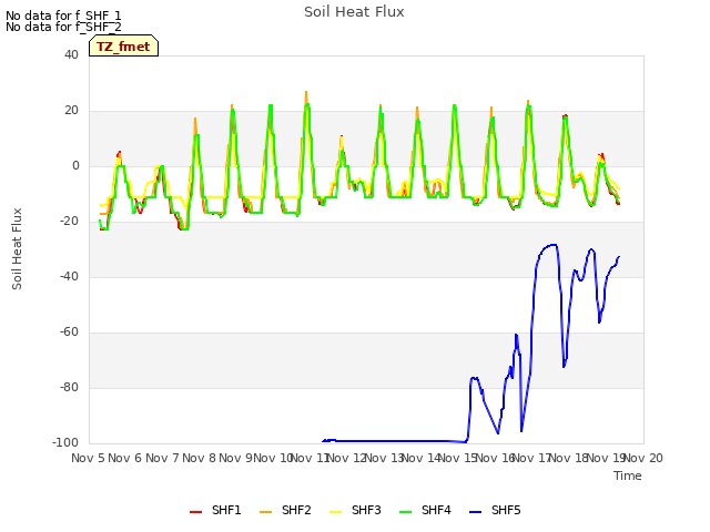 plot of Soil Heat Flux