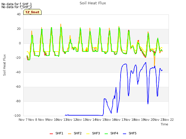 plot of Soil Heat Flux