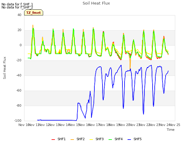 plot of Soil Heat Flux