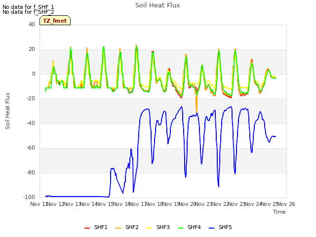 plot of Soil Heat Flux