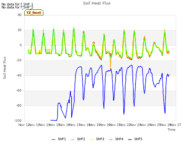 plot of Soil Heat Flux