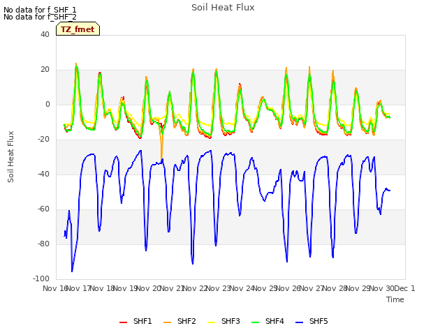 plot of Soil Heat Flux