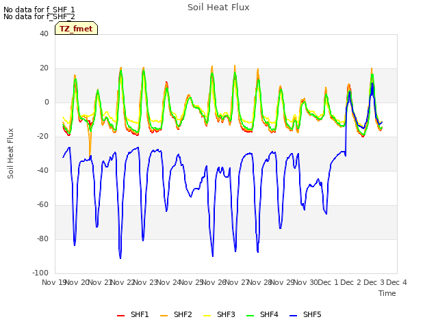 plot of Soil Heat Flux