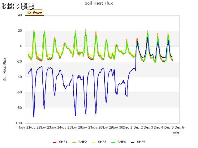 plot of Soil Heat Flux