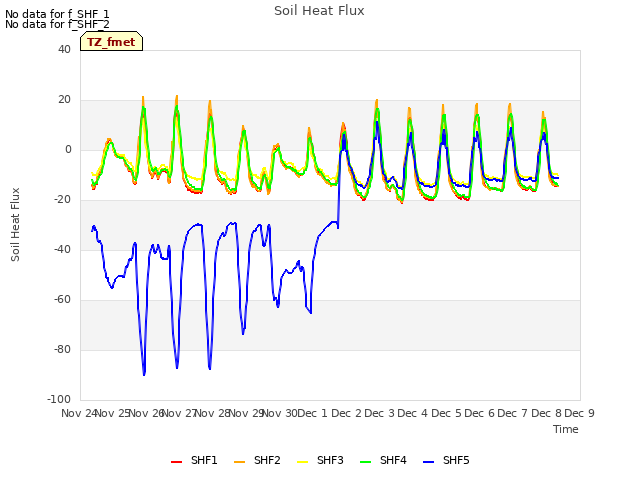 plot of Soil Heat Flux